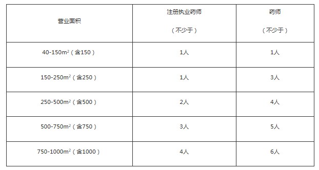 （有效期至2029年8月28日）上海市藥品監(jiān)督管理局關(guān)于印發(fā)《上海市藥品零售企業(yè)許可驗收實施細則》的通知